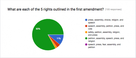 First Amendment Literacy